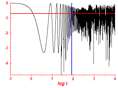 Survival probability log